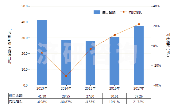2013-2017年中國塑料壓延成型機(jī)(HS84774020)進(jìn)口總額及增速統(tǒng)計(jì)
